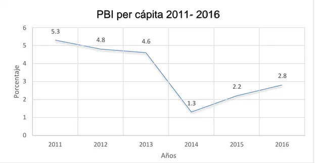 Tabla 5: PBI per cápita 2011- 2016  Fuente: Elaboración Propia 