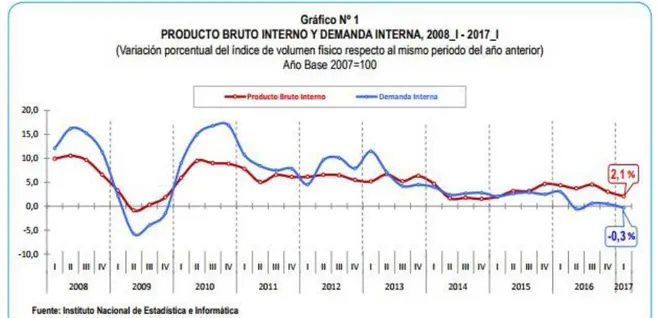 Tabla 8: Producto Bruto Interno y Demanda Interna 2008-2017  Fuente: INEI 