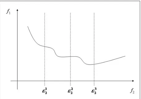 Figure 4.1 Scheme of the ε-constraint method for a bi-objective minimization problem. 
