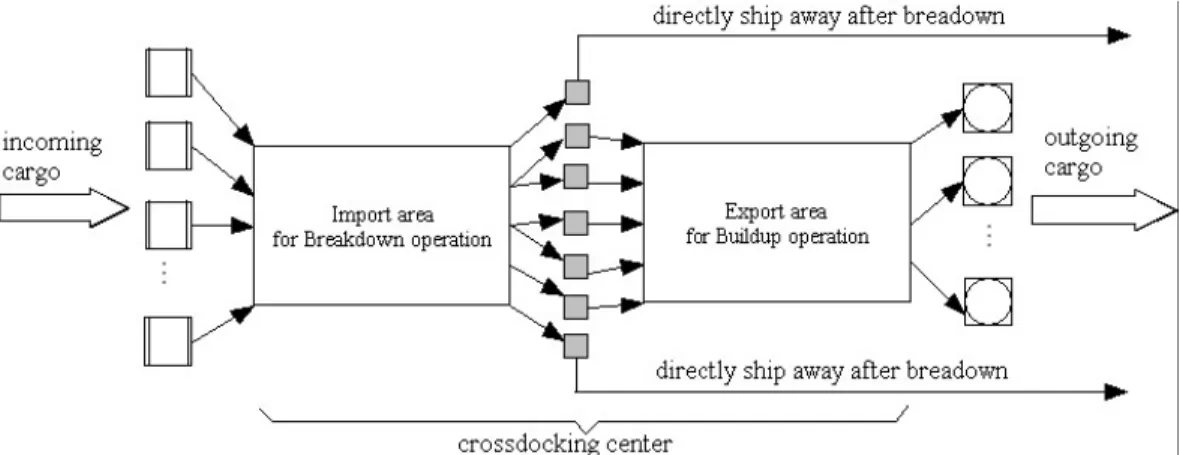 Figure 2.1 A crossdock flow - taken from Li et al. (2004) 