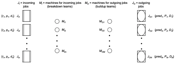 Figure 2.3 A more detailed flow for the crossdocking - JIT scheduling problem 