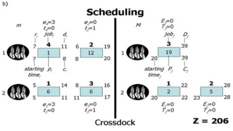 Figure 4.1: Solution for a crossdocking - JIT scheduling problem instance: a) Assignment; b) Scheduling 