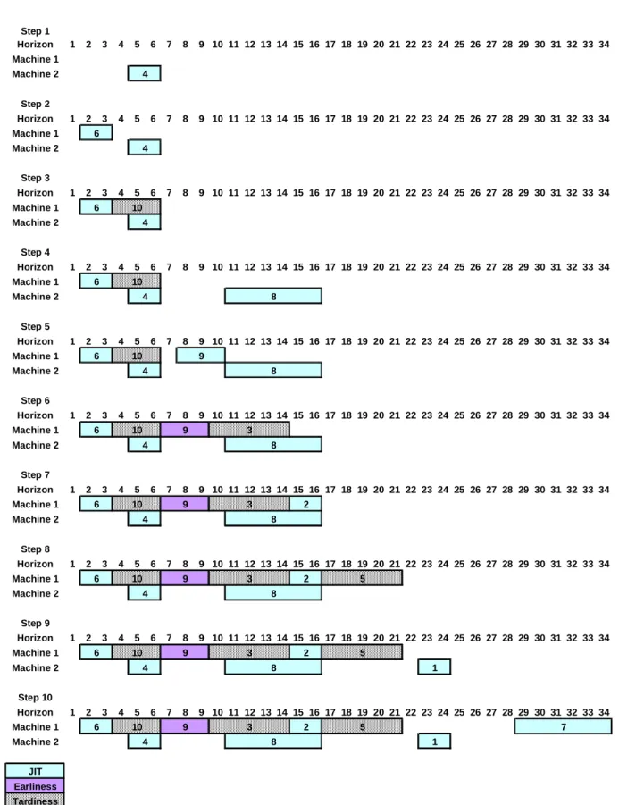 Figure 4.4: Graphical sequence of the output of an iteration of the RG algorithm for the inbound area of the  crossdock 