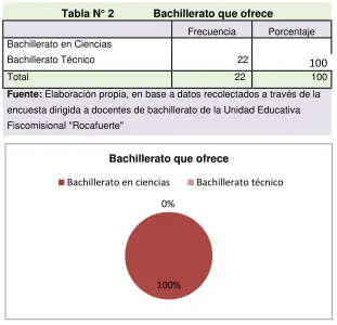 Tabla N° 2             Bachillerato que ofrece 
