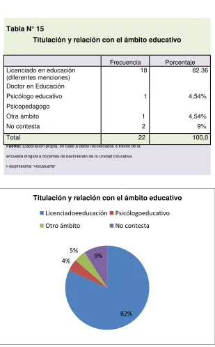 Tabla N° 15 