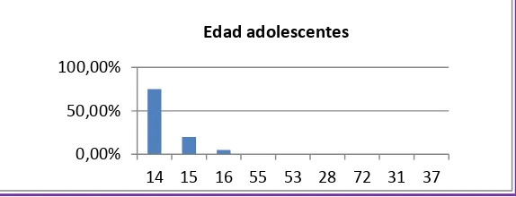 Figura 2.  Distribución por edad en adolescentes y docentes                                                                                       Fuente: Elaboración propia, basado en el cuestionario perfil de valores personales PVQ-RR