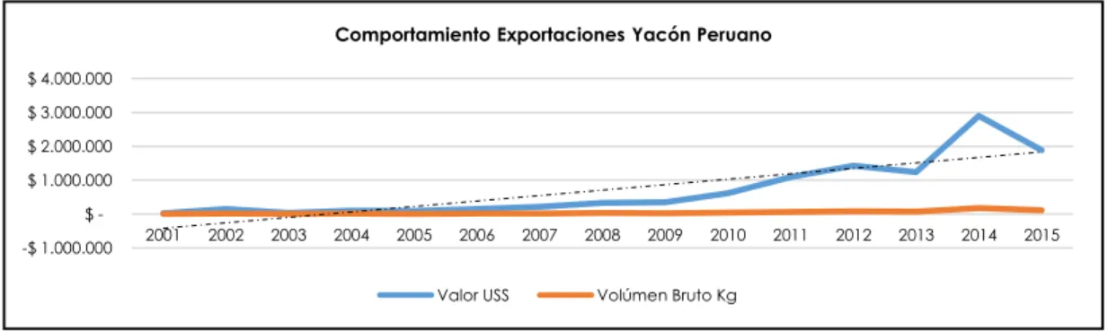 Ilustración 2 Comportamiento Exportaciones Yacón peruano; Fuente: Yacón: 