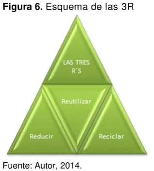Figura 6. Esquema de las 3R 