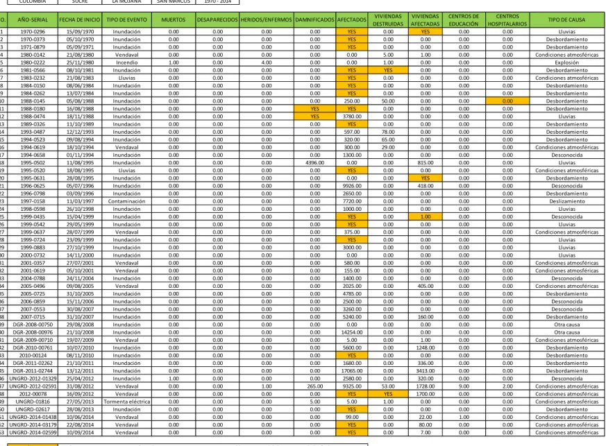 Tabla 1. Reportes de daños 1970-2014