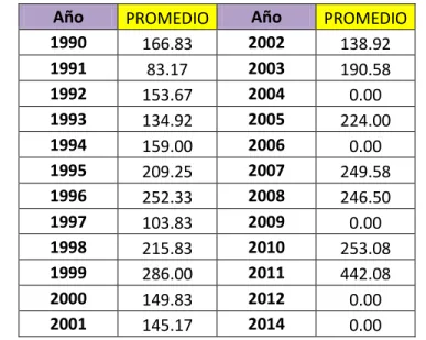 Tabla 3. Datos de la estación Villa Cecilia 1990-2014. 