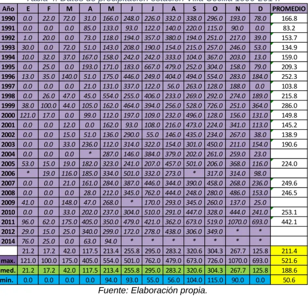Tabla 4. Datos de precipitación estación Villa Cecilia 1990-2014. 