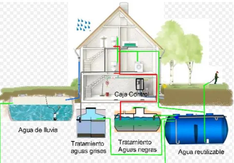 Figura 3. Funcionamiento Reutilización Sistema Hídrico 