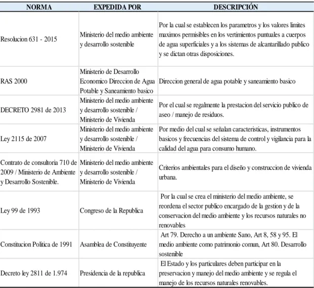 Tabla  1.  Normatividad  Vigente  para  la  Construcción  de  Vivienda  Sostenible  en  Colombia 