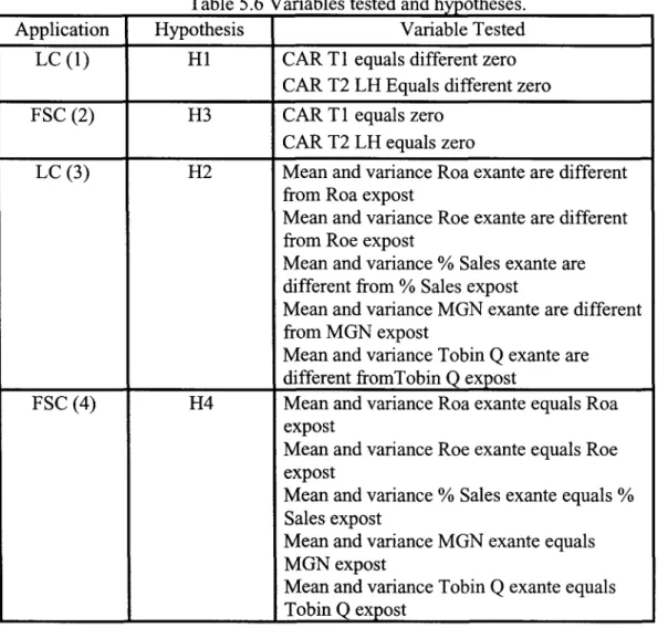 Table 5.6 Variables tested and hypotheses.