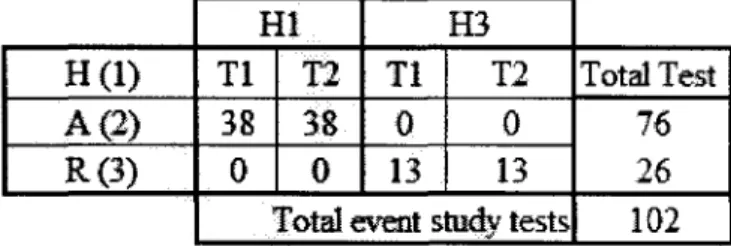 Table 7.A Concentrate global results for event study test.