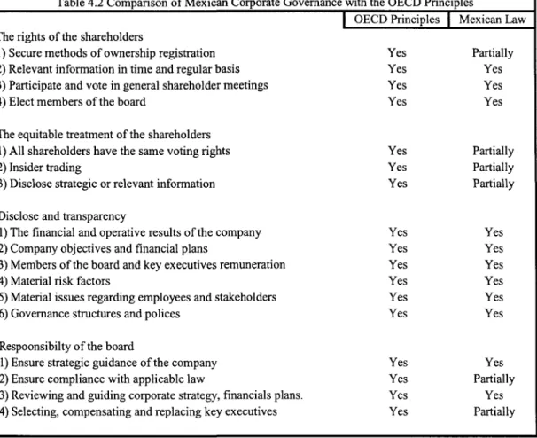 Table 4.2 Comparison of Mexican Corporate Governance with the OECD Principles