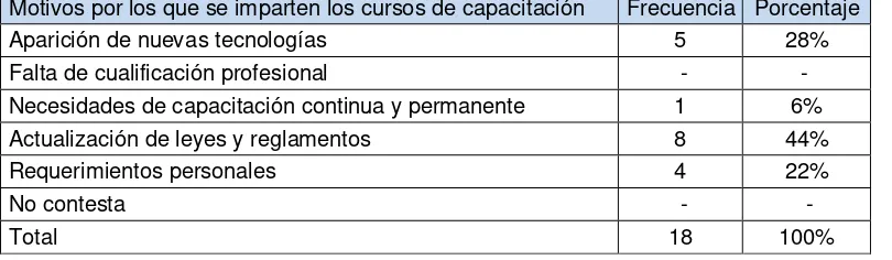 Tabla 8. Razones para la existencia de cursos de capacitación 