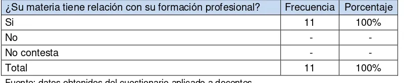 Tabla 14. Relación entre asignatura y formación 