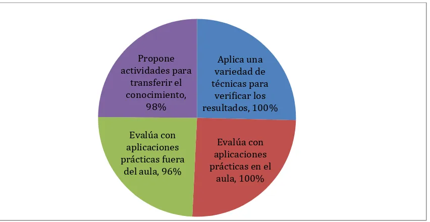 Figura 16. Importancia del ámbito de la gestión del aprendizaje desde la percepción del docente, sección ejecución del proceso de enseñanza aprendizaje 