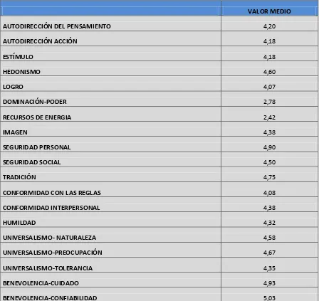 Tabla 1. Valores personales e interpersonales en adolescentes. 