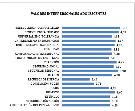 Figura 1. Valores personales e interpersonales en adolescentes. Fuente: Cuestionario perfil de valores personales PVQ-RR aplicado en la Unidad  Educativa Marista