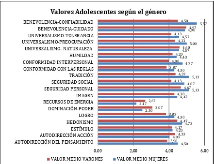 Tabla 2. Valores personales e interpersonales predominantes según el sexo del adolescente