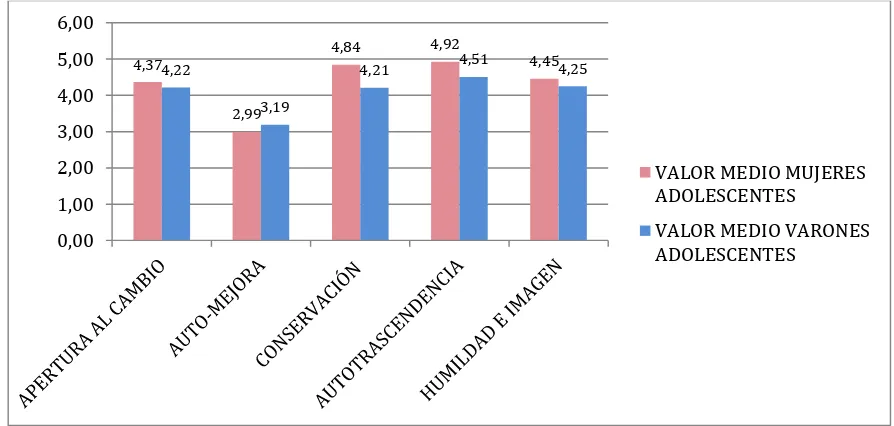 Tabla 4. Diferencias de los valores de orden superior de acuerdo al sexo en los adolescentes