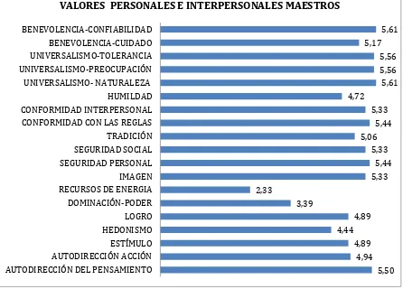Figura 5. Valores personales e interpersonales en los en los maestros. Fuente: Cuestionario perfil de valores personales PVQ-RR aplicado en la Unidad  Educativa Marista