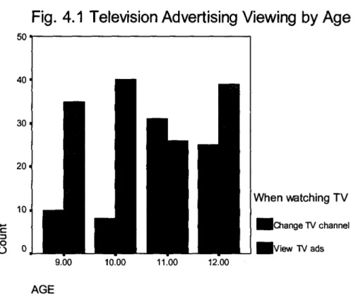 Fig. 4.1 Television Advertising Viewing by Age 9.00 When watching TV Hchange TV channellew TV ads 10.00 11.00 12.00 AGE