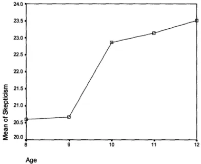 Fig. 4.2 Children's Skepticism by Age