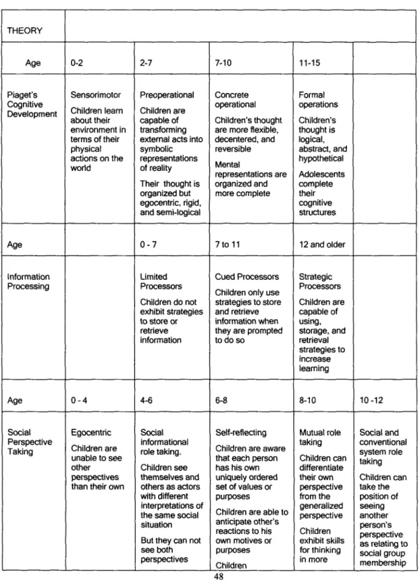 Table 2.1 Theoretical frameworks of children's cognitive and social development. THEORY Age Piaget's Cognitive Development Age Information Processing Age Social Perspective Taking 0-2 Sensorimotor Children learnabout their environment interms of theirphysi