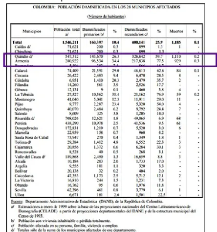 Tabla 1. Población Afectada por el terremoto del 25-01-99 