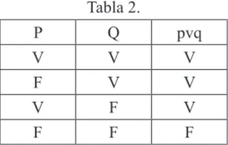 Tabla 2. P Q pvq  V V V F V V V F V F F F