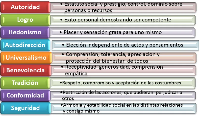 Figura 3: descripción de cada tipología  Fuente: Schwartz. (1992). 