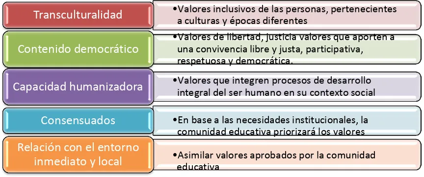 Figura 5. Criterios educativos Fuente: Reforma Curricular para la Educación Básica (2011) 