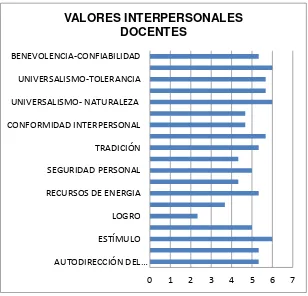 Figura 5. Valores interpersonales docentes 