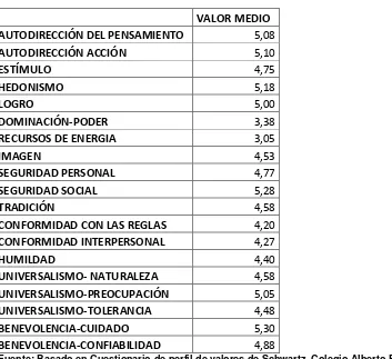 Tabla 1. Valores Interpersonales adolescentes. 