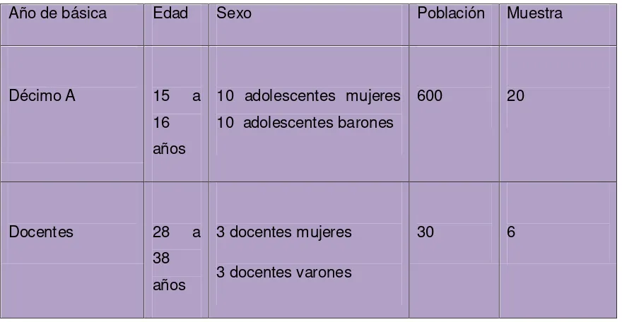 Tabla 1.Edad de la muestra investigada. 