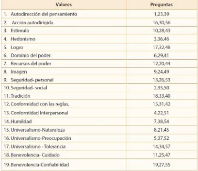 Tabla 4. Los 19 valores personales e interpersonales propuestos por Schwartz y las 57 preguntas que reflejan la vivencia de estos valores