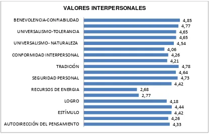 Figura 1: Análisis de los valores personales e interpersonales en adolescentes Fuente: Elaboración propia, basada en el cuestionario perfil de valores personales PVQ-RR