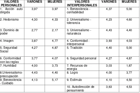 Tabla 2. Valores personales e interpersonales en adolescentes según su género 