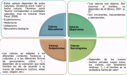 Figura 1. Tipos de valores 