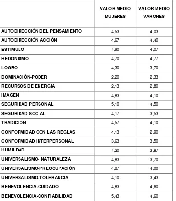 Tabla 5. Valores personales e interpersonales en adolescentes según el género.