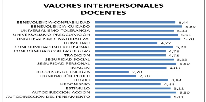 Figura 5. Valores interpersonales (docentes) Elaborado por: Tapia, O.,(2014), basado en el cuestionario perfil de valores personales PVQ-RR