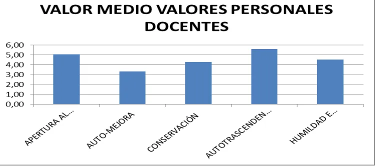 Tabla 7. Valores personales (docentes) 