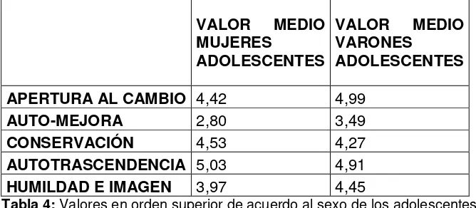 Tabla 4: Valores en orden superior de acuerdo al sexo de los adolescentes. 