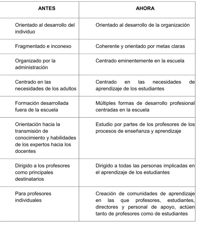 Cuadro 1. Cambios en el desarrollo profesional docente: 