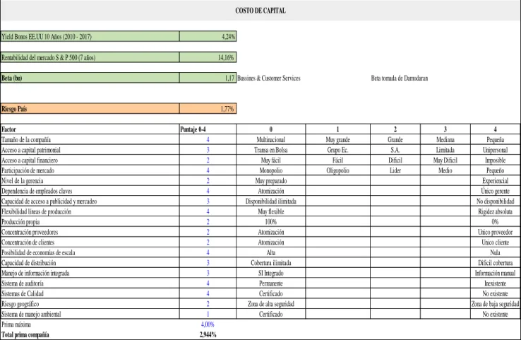 Tabla 16  Costo de Capital 
