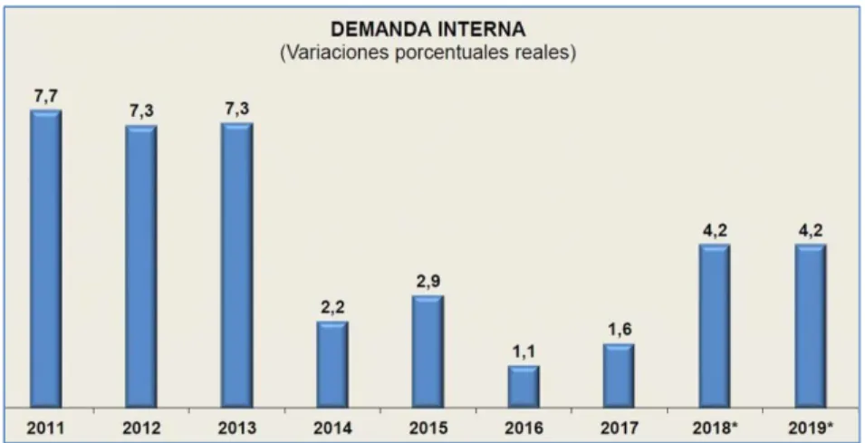 Figura 6. Demanda interna en Perú. Proyección 2018-2019. 