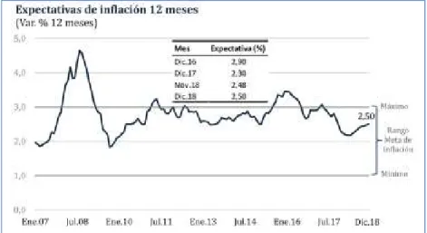 Figura 7. Expectativa de Inflación en Perú al 2018.